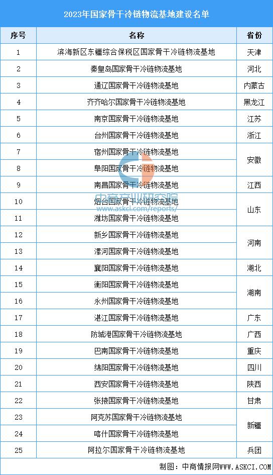 冷链物流行业的投资前景,国家投资冷链物流2023规模