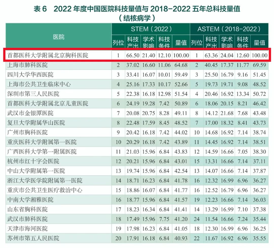 北京医院胸外科水平,北京医学科学院胸外科排名