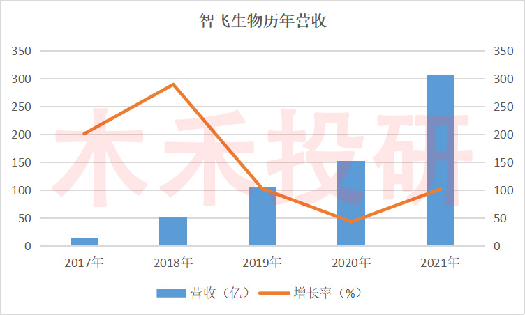 智飞生物hpv疫苗库存,智飞生物hpv疫苗市场占有率