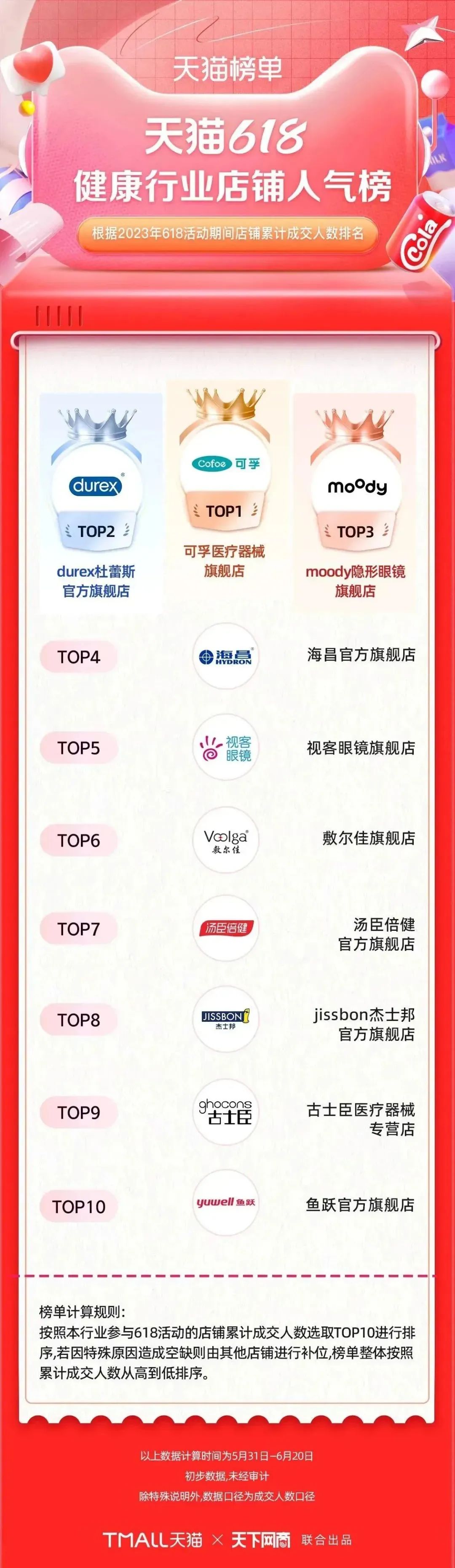 淘宝天猫618305个品牌成交破亿,618淘宝销量排行榜