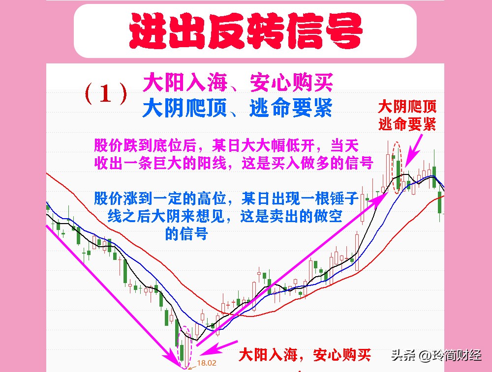 底部反弹买入三种k线形态,k线形态买入的十大口诀