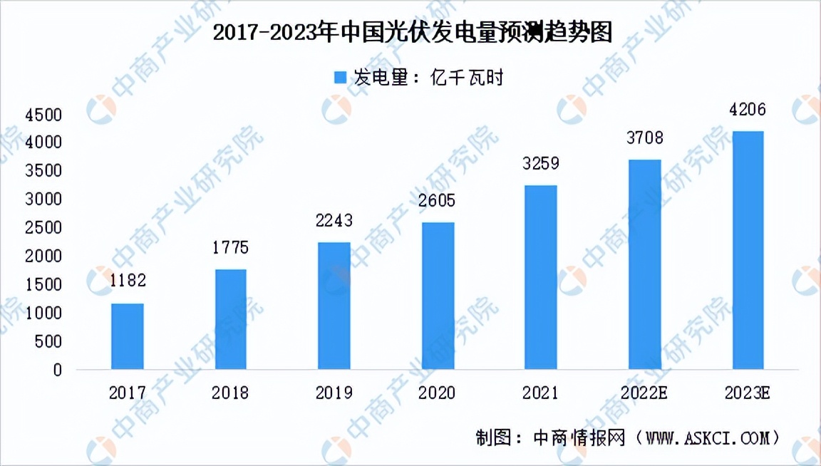 2022年光伏发电市场分析,2022年中国光伏发电增长率
