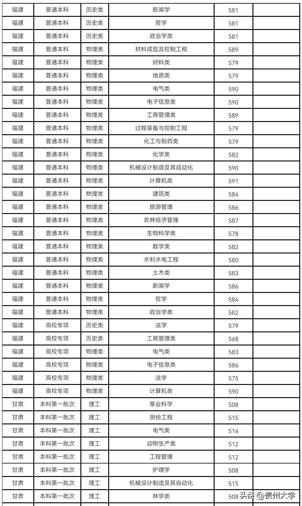 多少分可以上贵州大学,贵州大学519分