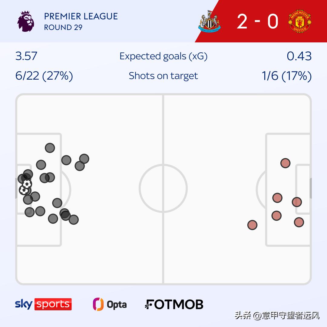 曼联3比6惨败曼城点评,曼联输给沃特福德各队反应