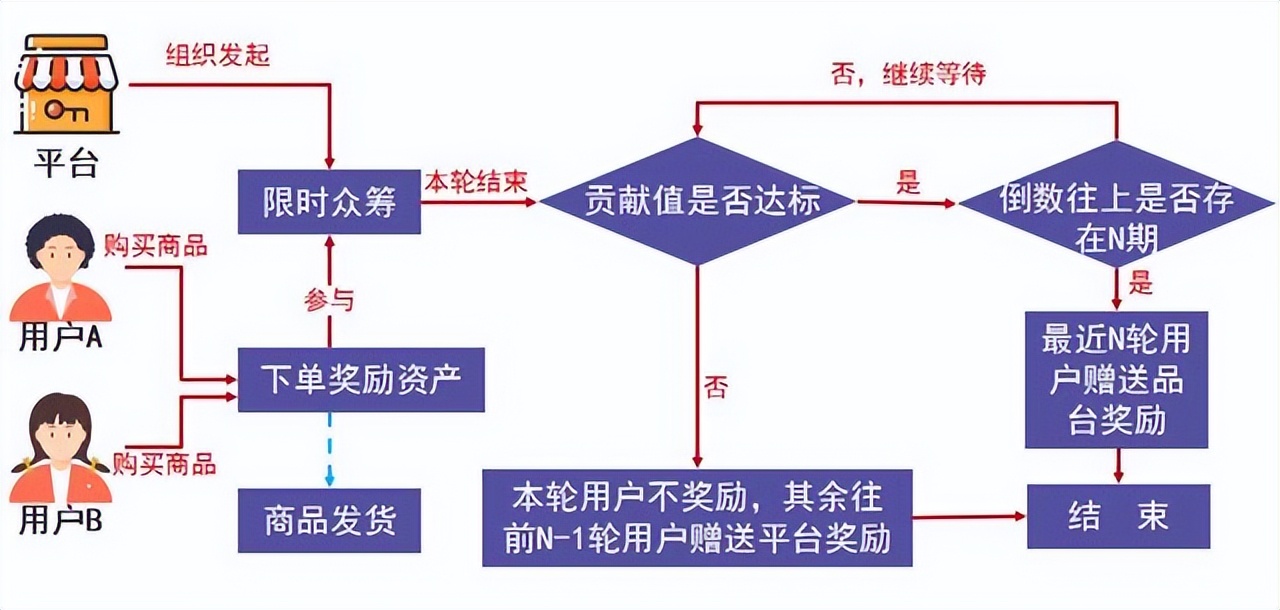 泰山众筹一种新型的裂变营销模式,泰山众筹商业模式成功案例