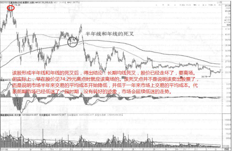 不同周期均线如何应用,周期均线详细讲解