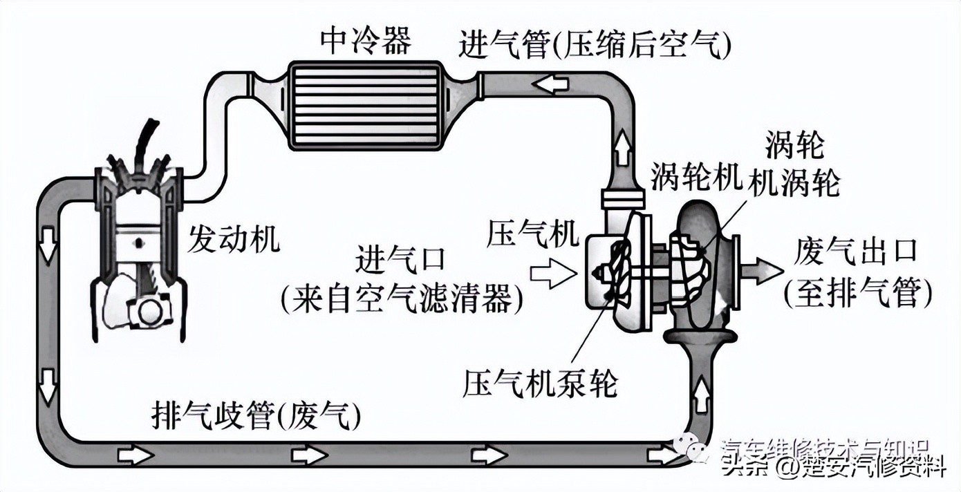 涡轮增压冷却原理,汽车涡轮增压原理动画图解
