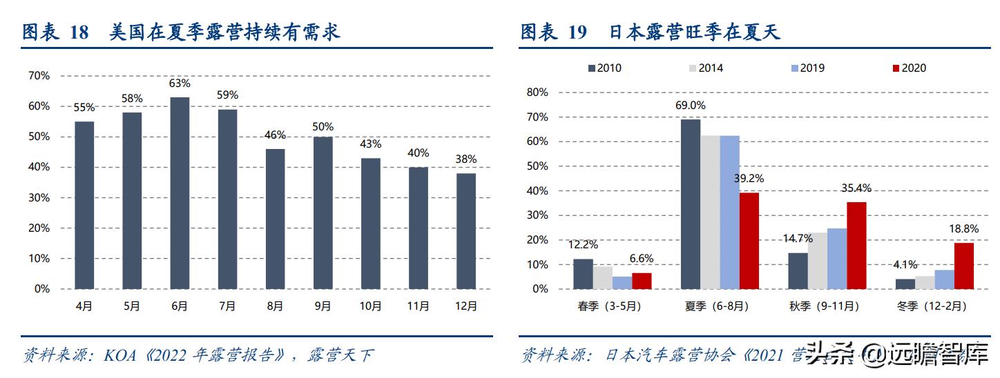露营旅游近两年发展趋势,旅游行业露营是趋势吗