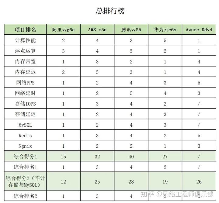 硬核了吧？5家云厂商的全方位测评，正式上线！