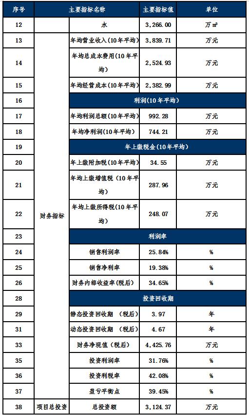 加油加气站运营规划,加油加气站项目投资