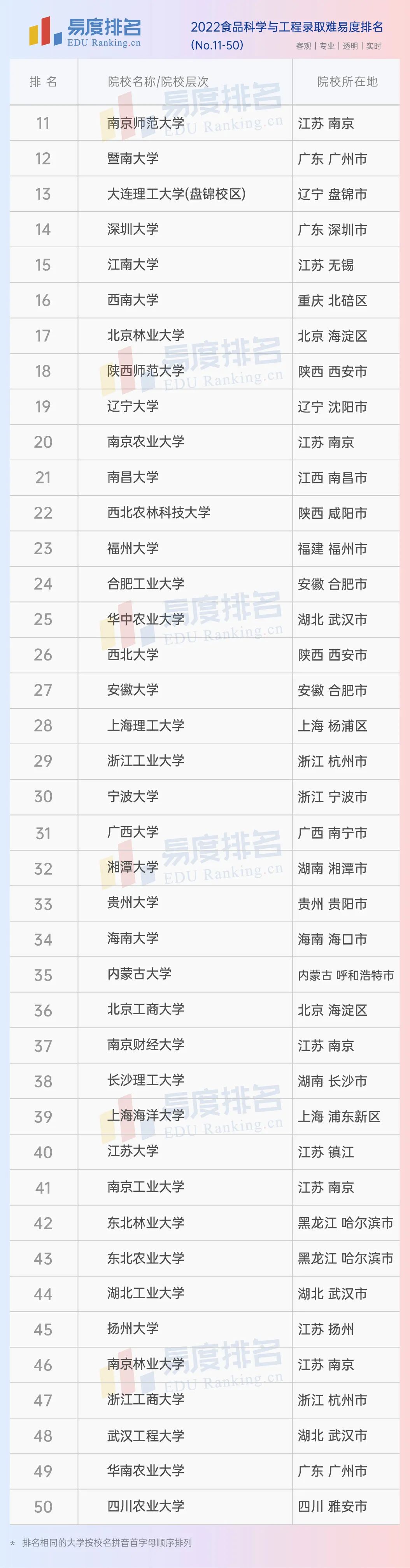 2022年食品科学与工程院校排名,食品科学与工程在全国排名