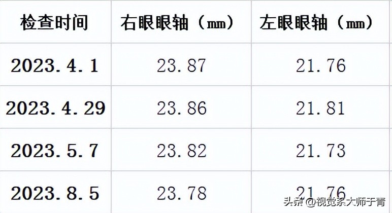 28岁近视散光加弱视怎么治疗,门诊故事汇