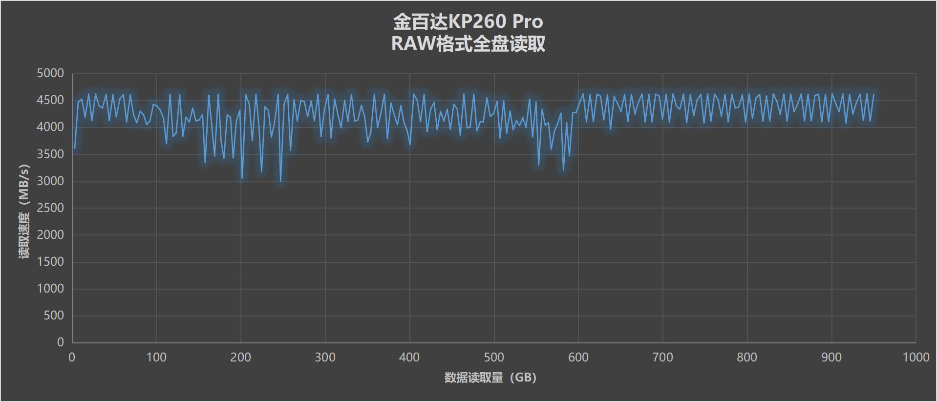 200多元的PCIe4.0中速SSD值得买吗？金百达KP260Pro详细测试报告