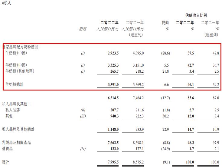 澳优最近奶粉库存,存货周转天数大于一年