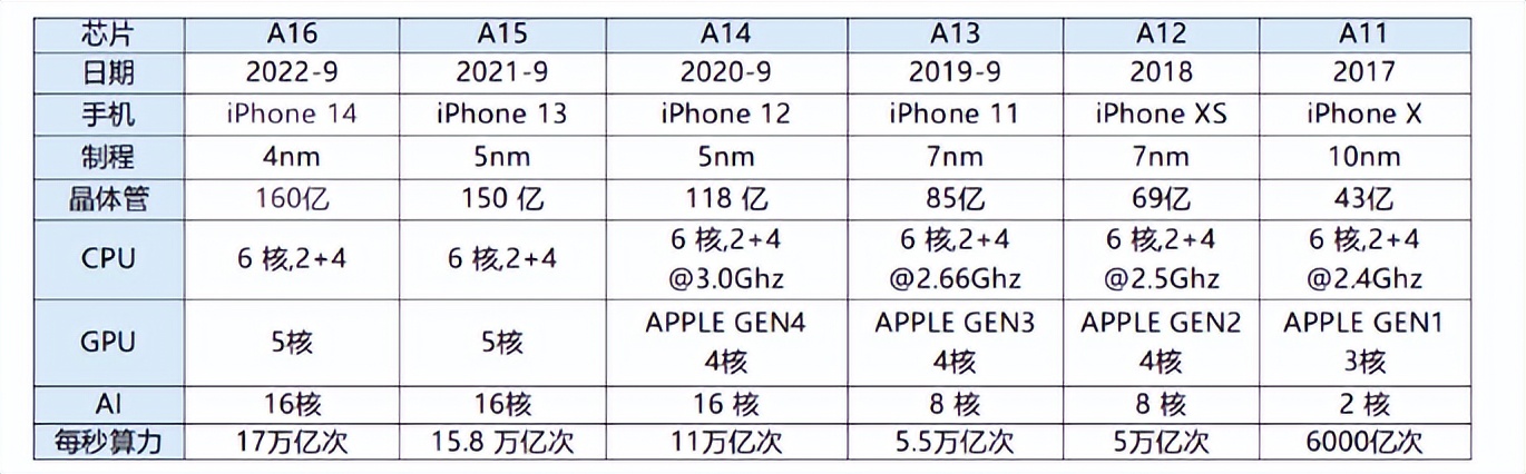 苹果a15与a16,苹果手机a16芯片比a15提升多少