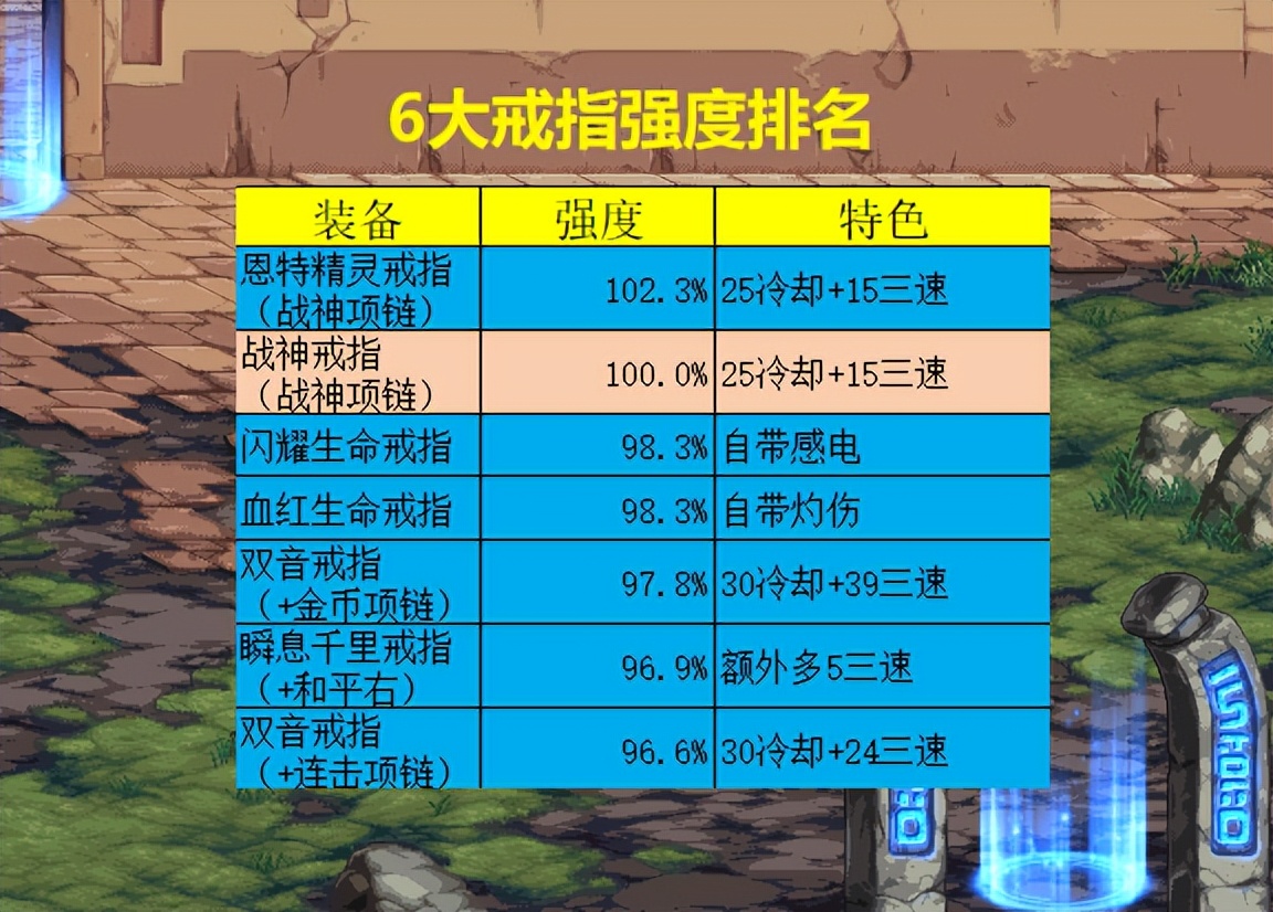 dnf巴卡尔版本戒指对比,dnf恩特戒指最强属性怎么选