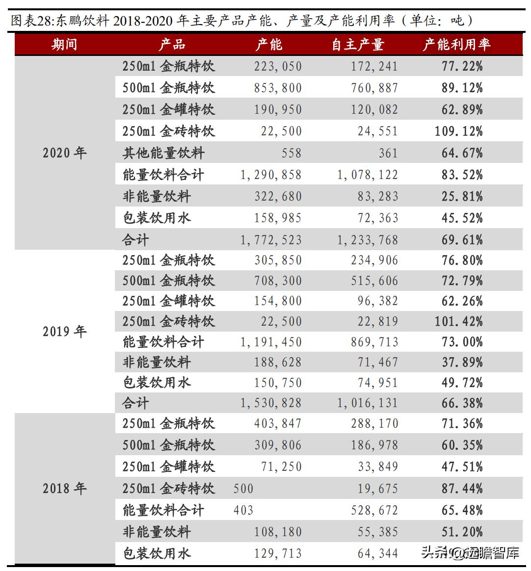 东鹏饮料未来空间,东鹏饮料新赛道