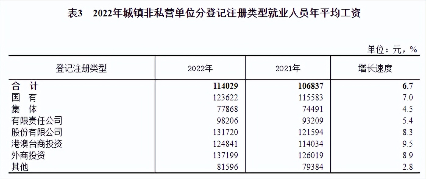 2022年平均工资出炉的省份,2022年平均工资出炉山西
