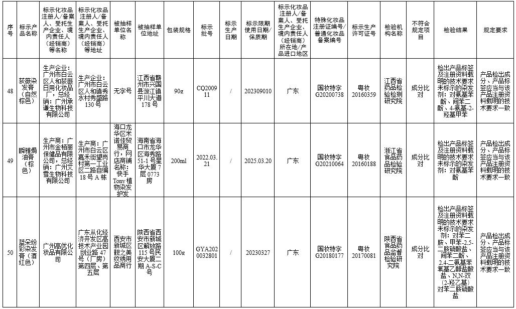 国家药监局7批次化妆品不合格,70批次化妆品不合规