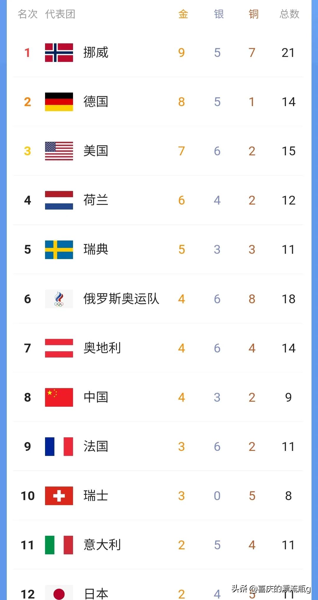 俄罗斯奖牌榜白色旗,奖牌为零的国家有意义吗