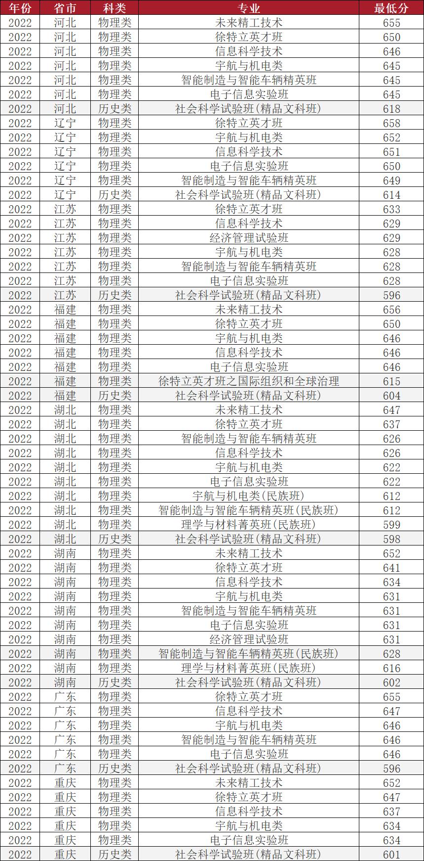 北京理工大学2022年的录取分数线,北京理工大学2022年招生简章