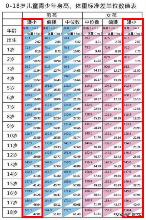 有种矮叫你妈觉得你矮!华西儿保杨凡:娃儿到底矮不矮,这标准说了算