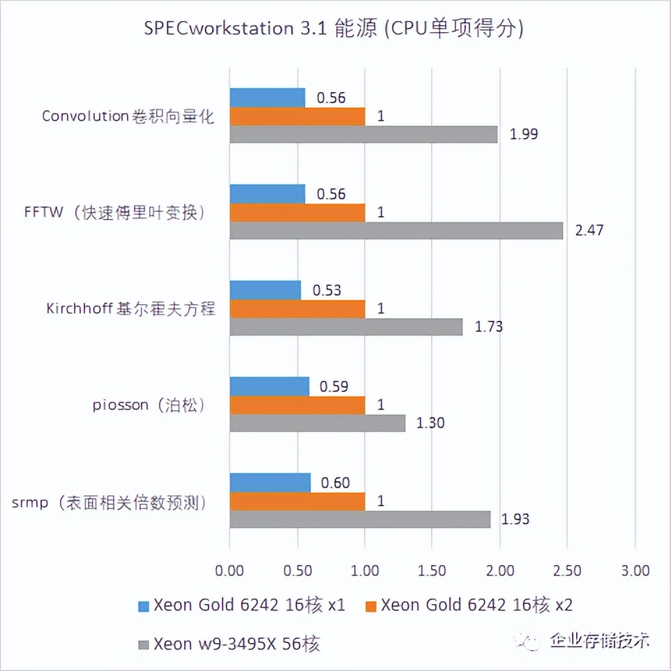Xeonw9-3495X56核工作站测试,1：BenchMark解读与性能优化参考