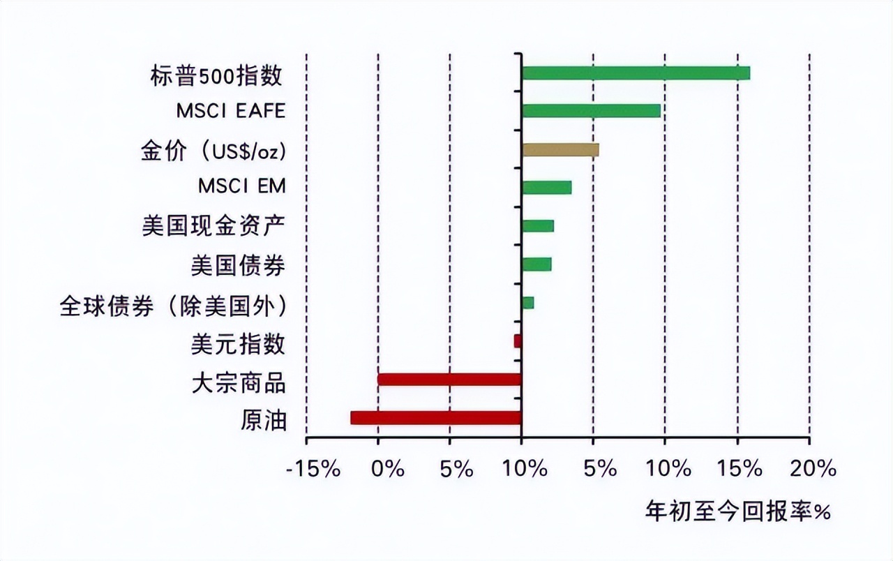 世界黄金协会研判2023年全球黄金市场：黄金仍是投资者资产配置中的重要组成部分