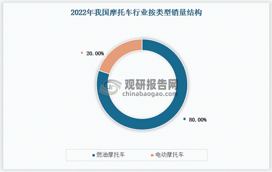 2022摩托车行业前景,中国摩托车行业现状