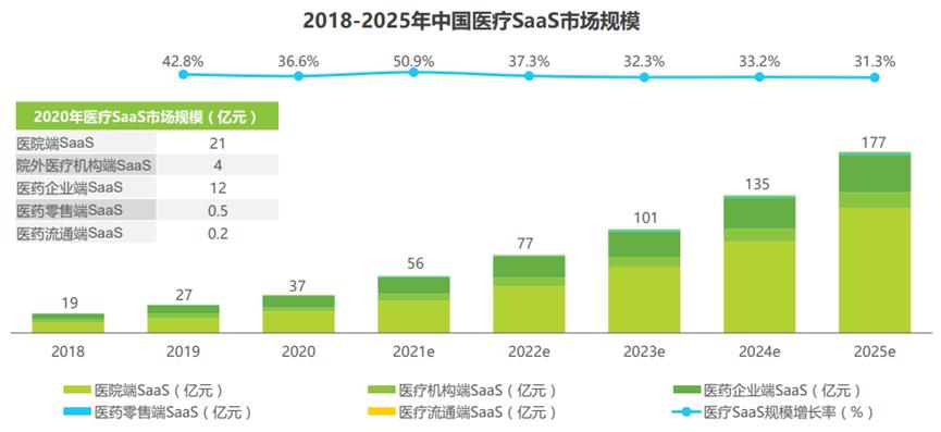 想做科创板医疗SaaS第一股的太美医疗,能扛住“烧钱”压力吗?