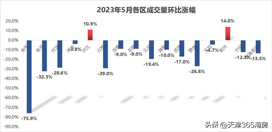 天津楼市正式进入真抄底季,天津成交量回升原因