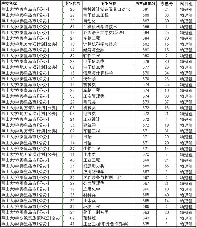 燕大2008年河北各专业录取分数线,燕大本科河北录取分数线