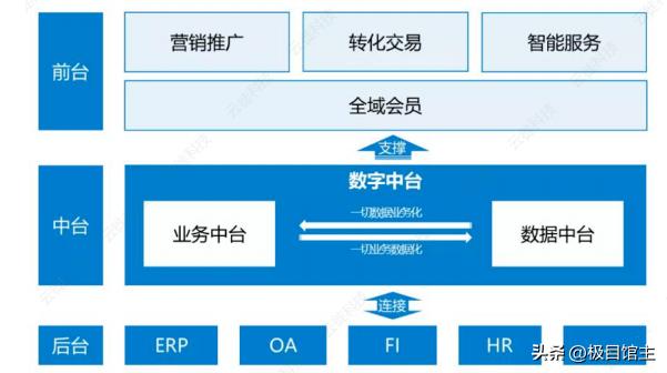 数据中台基本知识,专题讲解数据中台相关知识