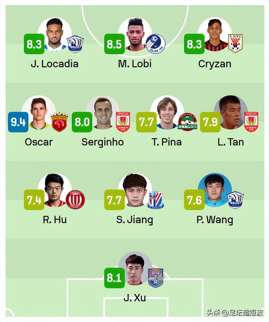 外媒评比中超联赛第五轮最佳阵容,外媒评论中超十大强援
