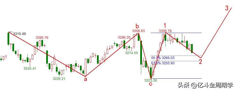 4浪调整与2浪调整时间,4浪和2浪回调的浪型