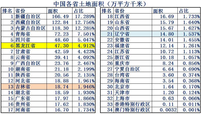 东北三省综合实力在全国排名,东北三省实力到底有多强