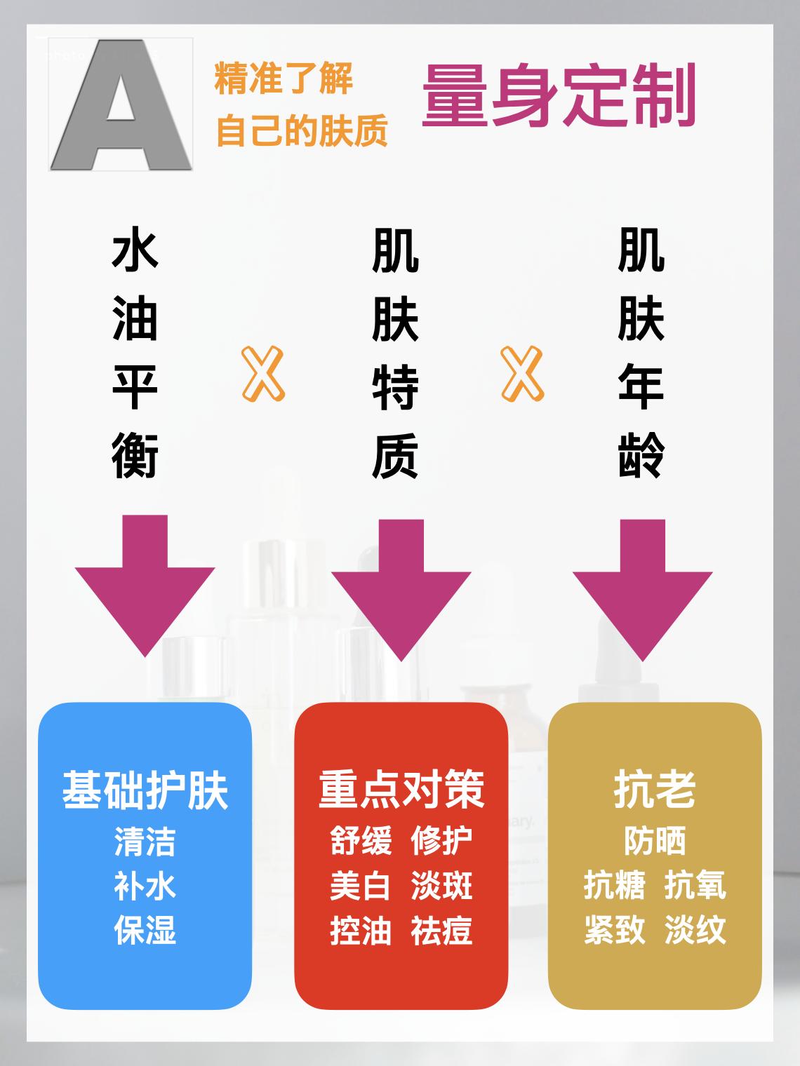 新手护肤需要买什么,新手护肤别乱学