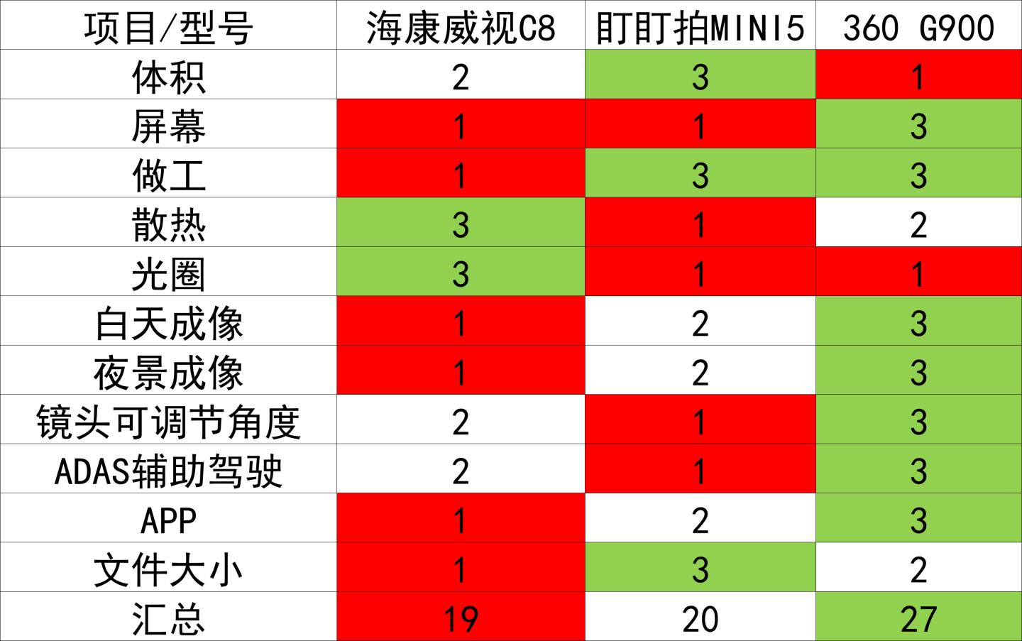 360g900和海康威视c8夜间行车对比,海康威视与360行车记录仪哪个更好