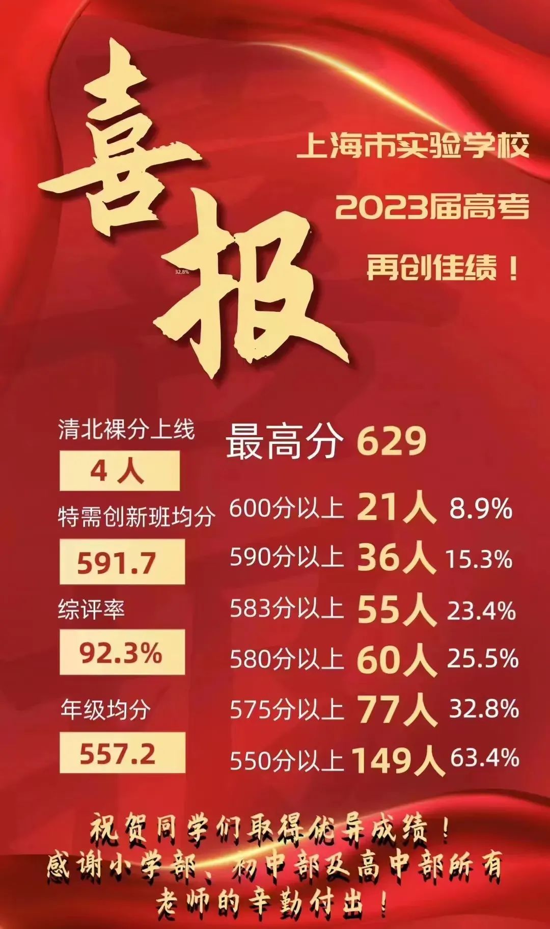 上海各中学高考成绩,上海高考各校成绩2022年11校排名