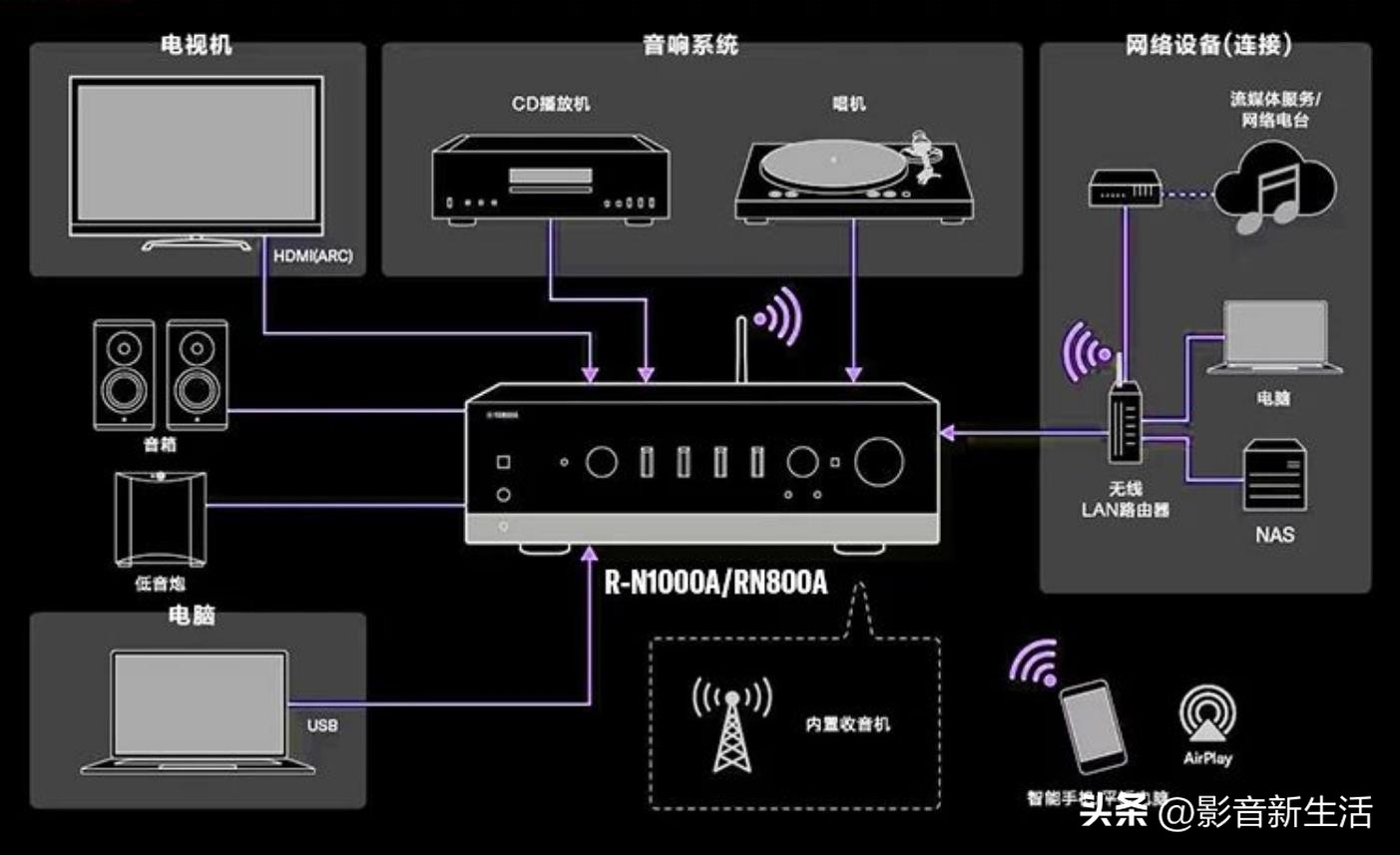 雅马哈r-n1000a功放试听,提供高质量的生动音效