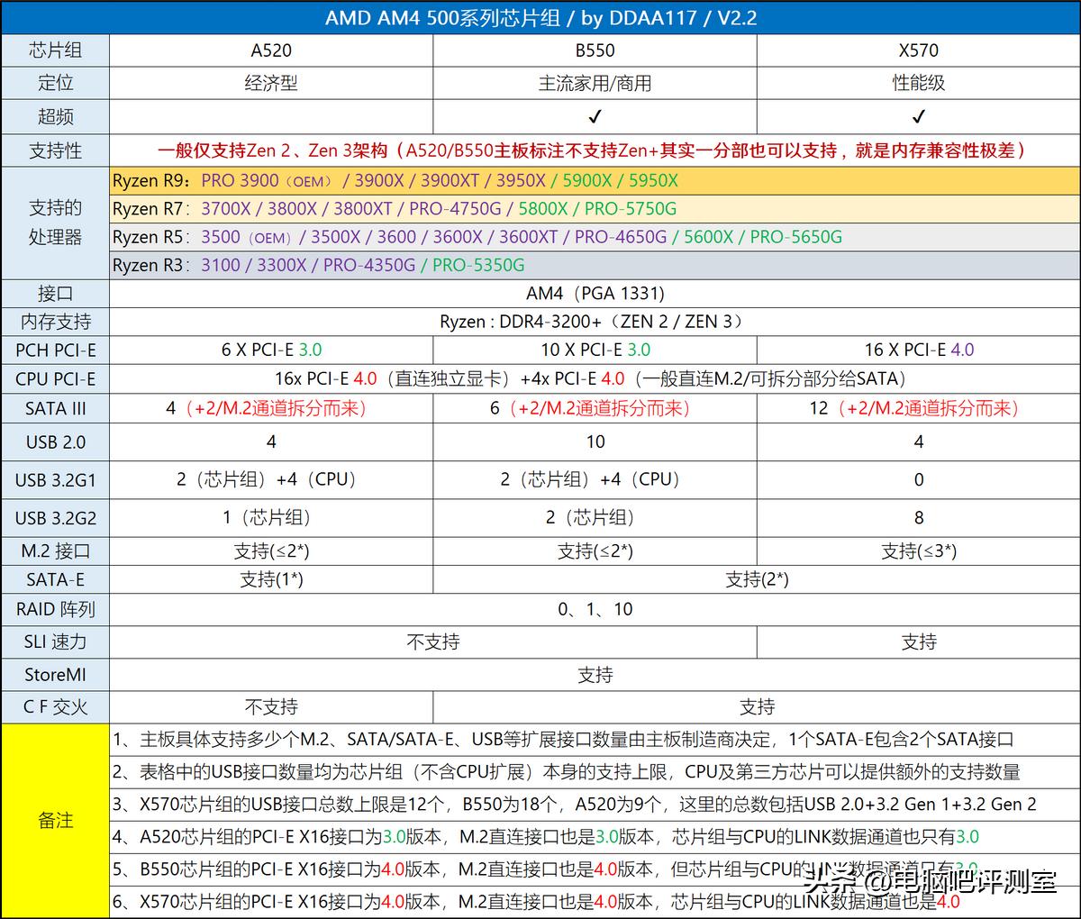 2022年6月装机方案,2023年6月装机方案