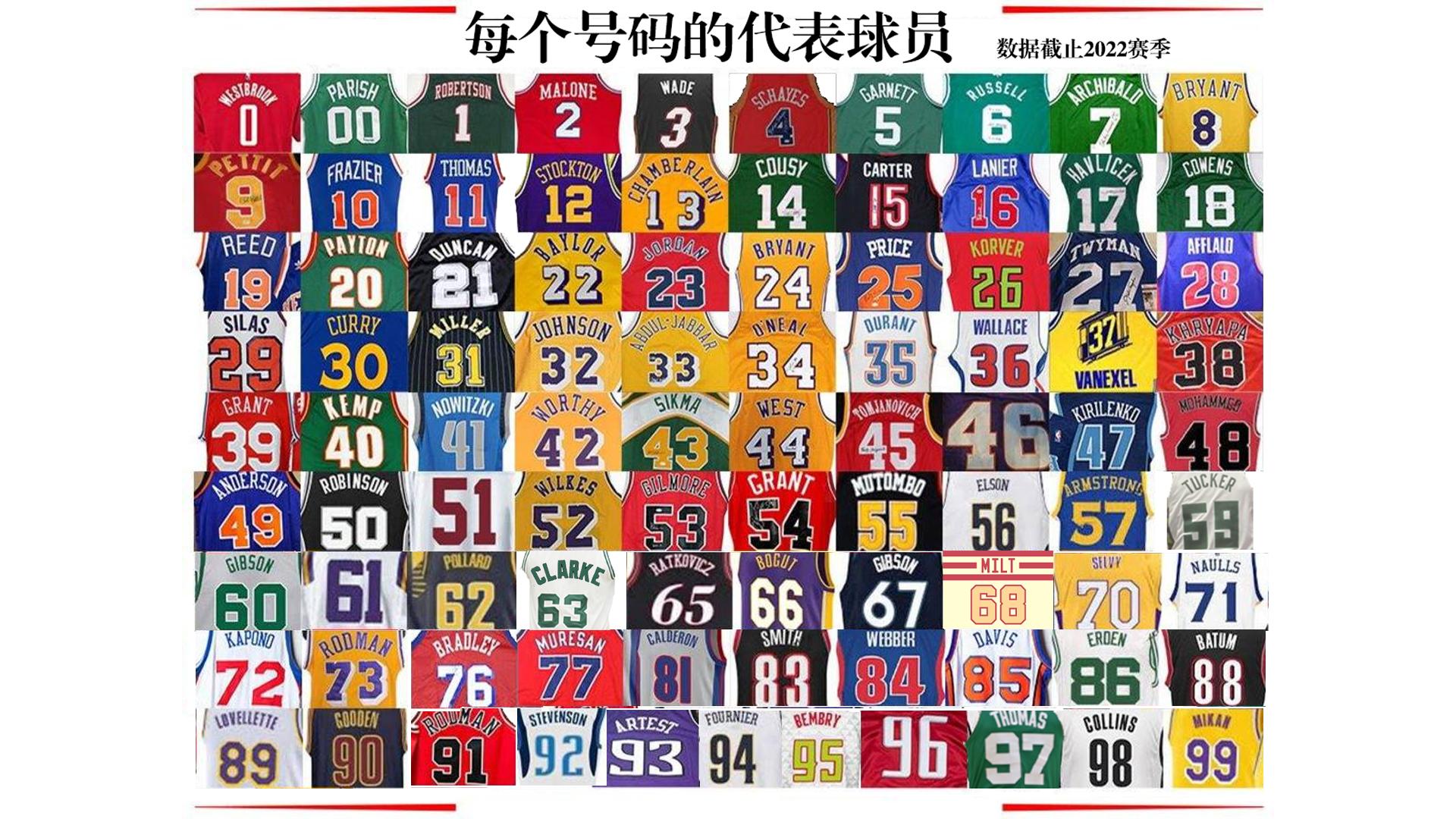 2022年nba前十顺位巡礼,盘点nba现役最强号码