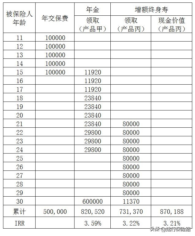和泰人寿的增额终身寿靠谱不,增额终身寿和年金产品哪个好