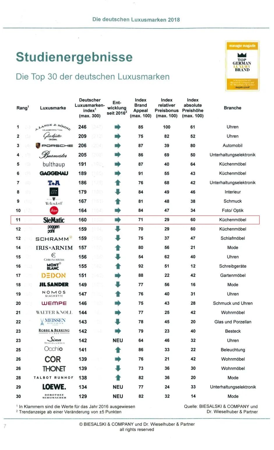 西曼帝克德国橱柜排行榜,橱柜定制西曼帝克品牌