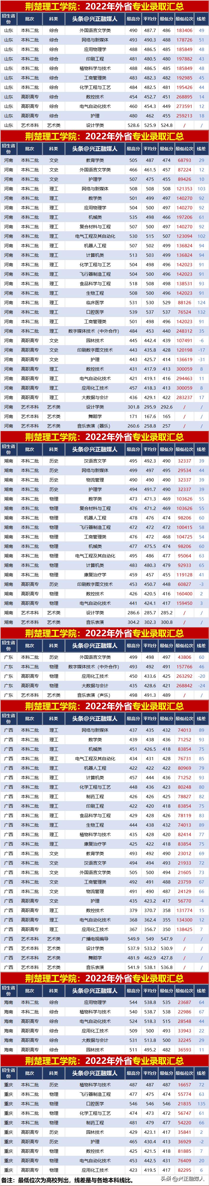 荆楚理工学院录取名单,荆楚理工学院录取状态