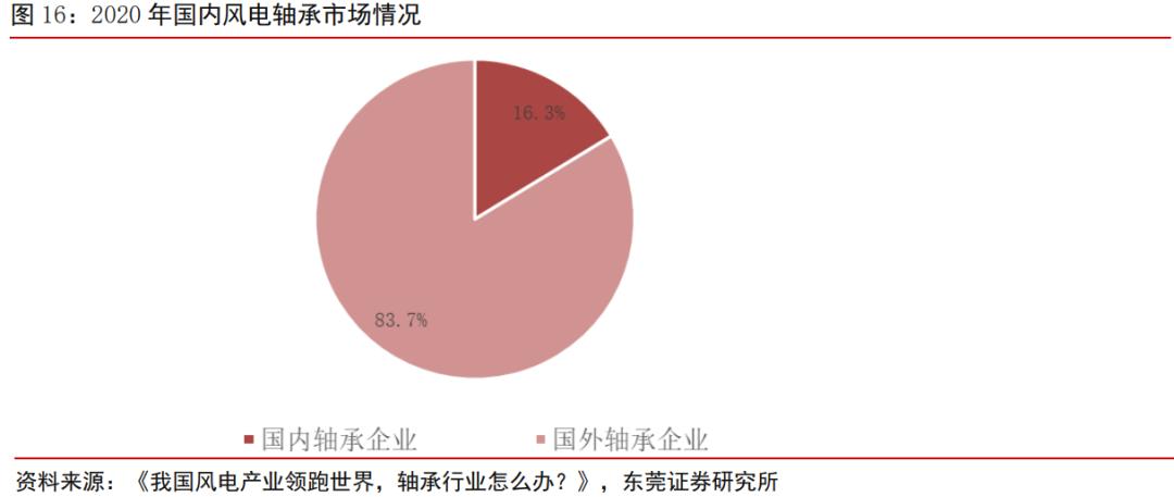 风电轴承年需求量,2024年风电轴承发展现状及趋势