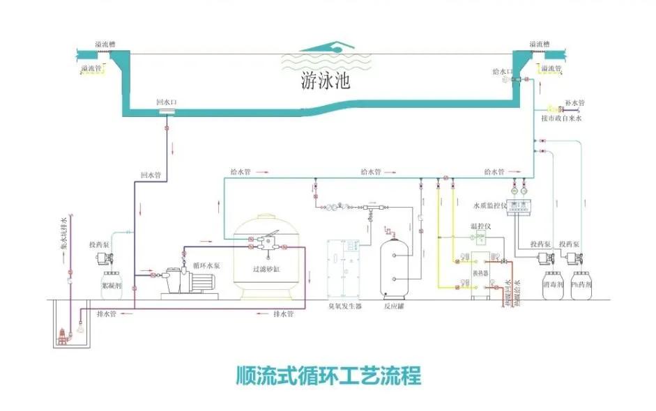 游泳池水如何净化,泳池水循环处理有哪些