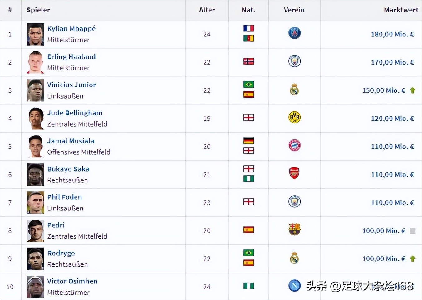 世界第一身价足球运动员哈兰德,足坛收入榜姆巴佩超越梅罗