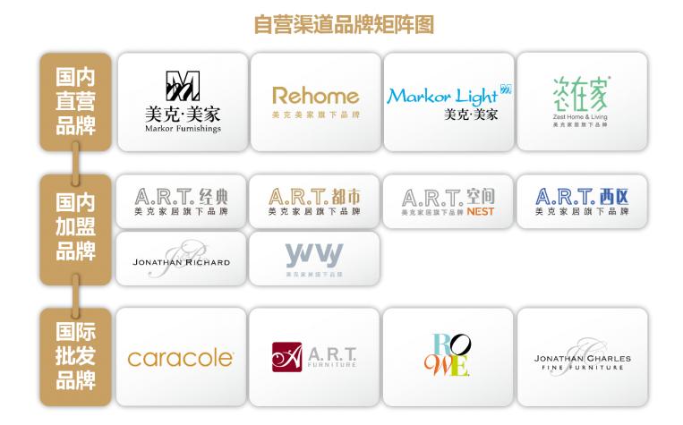 美克家居毛利率为什么那么高,美克家居2022年业绩
