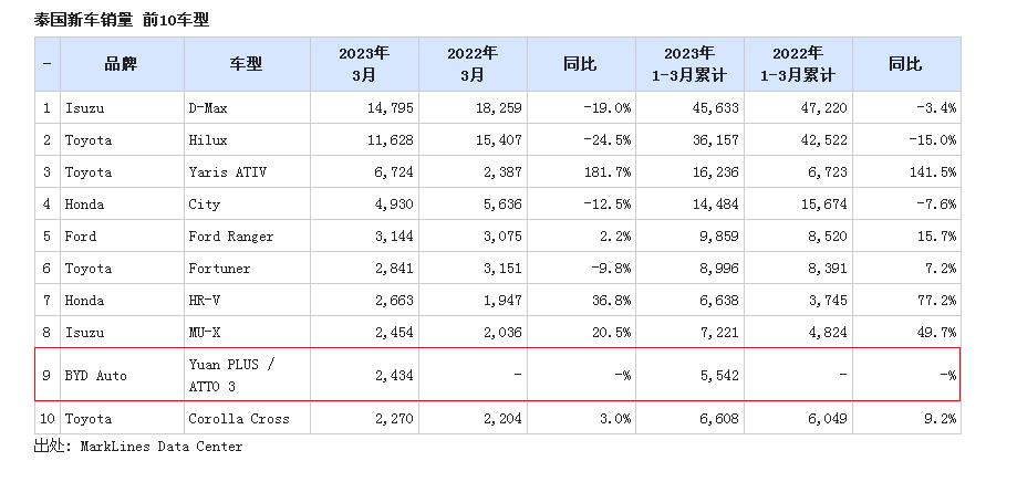比亚迪atto3,比亚迪atto3泰国车评